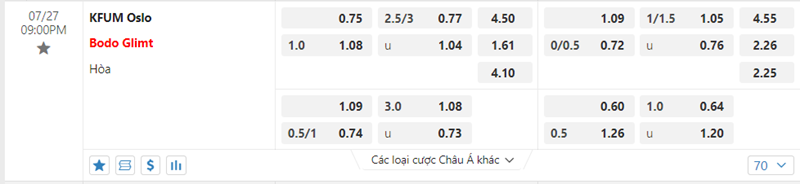 Tỷ lệ kèo KFUM Oslo vs Bodo Glimt